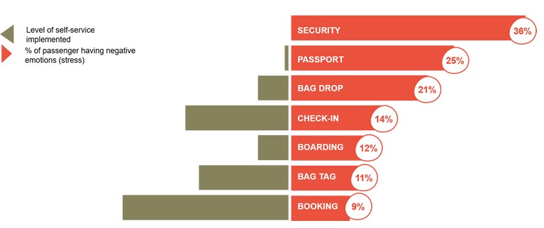 Figure 1 Passenger Preferences - More Automation, Less Stress